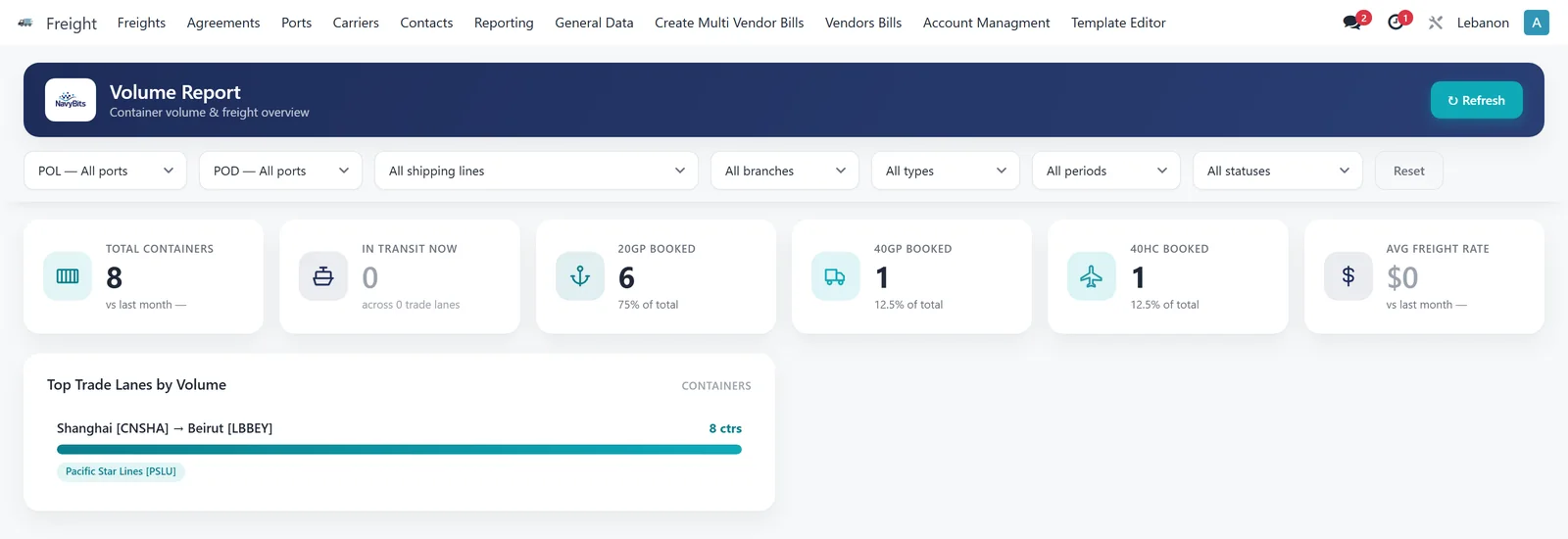 Volume report dashboard filtered by port of loading, port of discharge, shipping line, branch and period, showing containers booked by equipment type and the top trade lanes by volume.