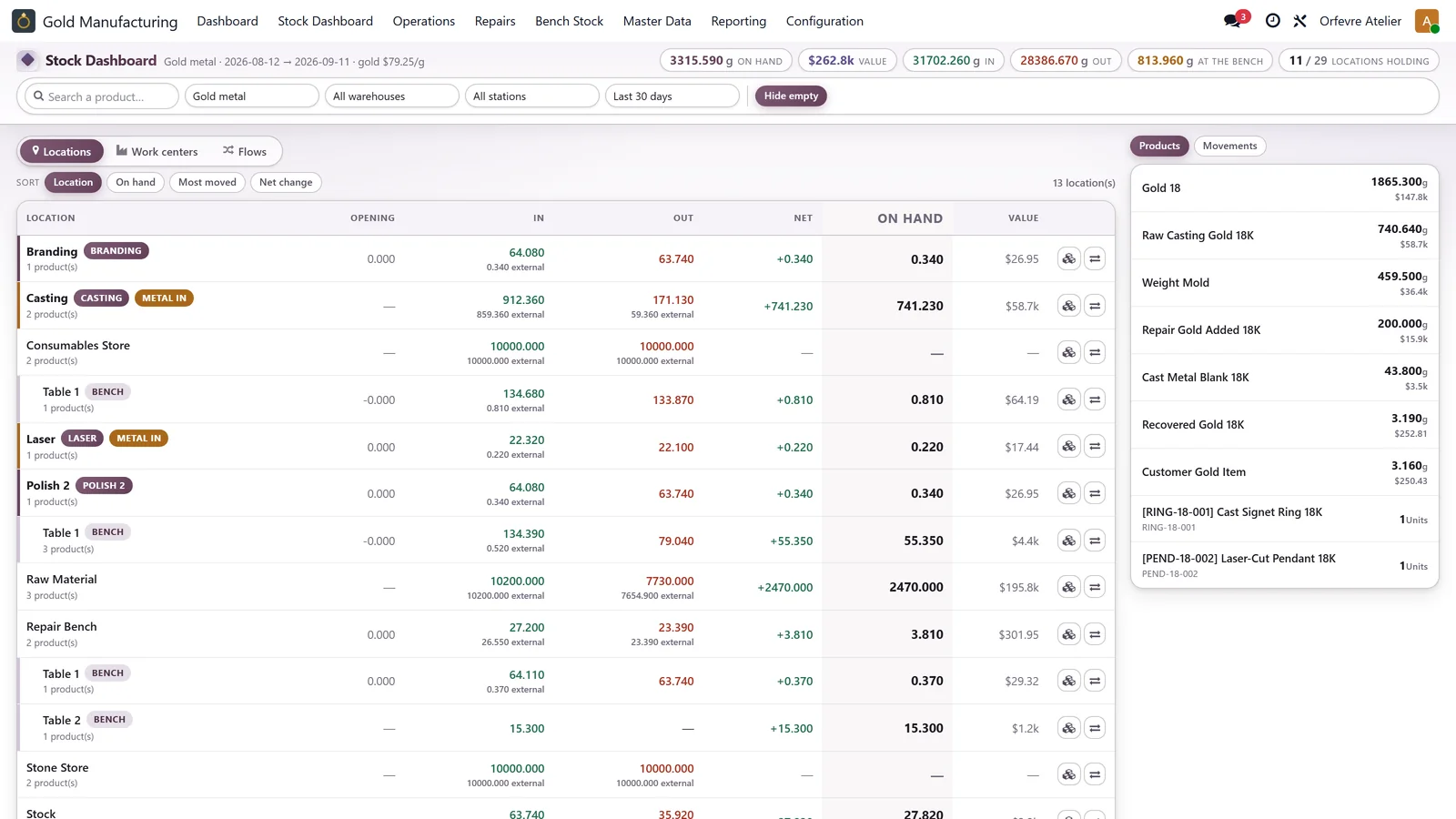 Metal stock dashboard: one row per workshop location and bench with opening, in, out, net and on-hand grams, valued at today's gold rate.