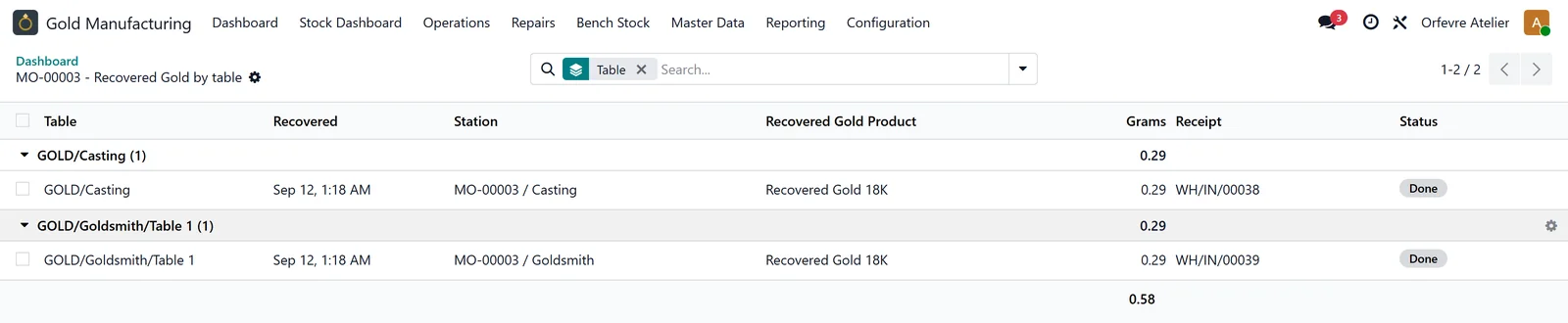 Recovered gold for one order grouped by table: 0.29 g from the casting bench and 0.29 g from goldsmith table 1, each with its stock receipt.